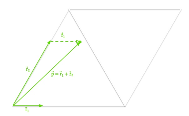 Adding the vectors. This is our random point.