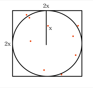 Dots falling inside a square with sides of 2x and a circle of radius x