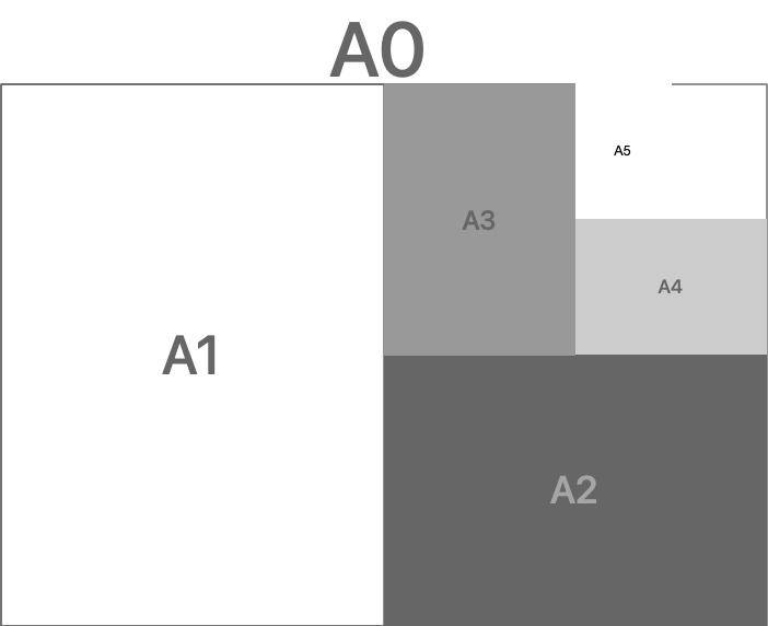The A-series pages A0–A5